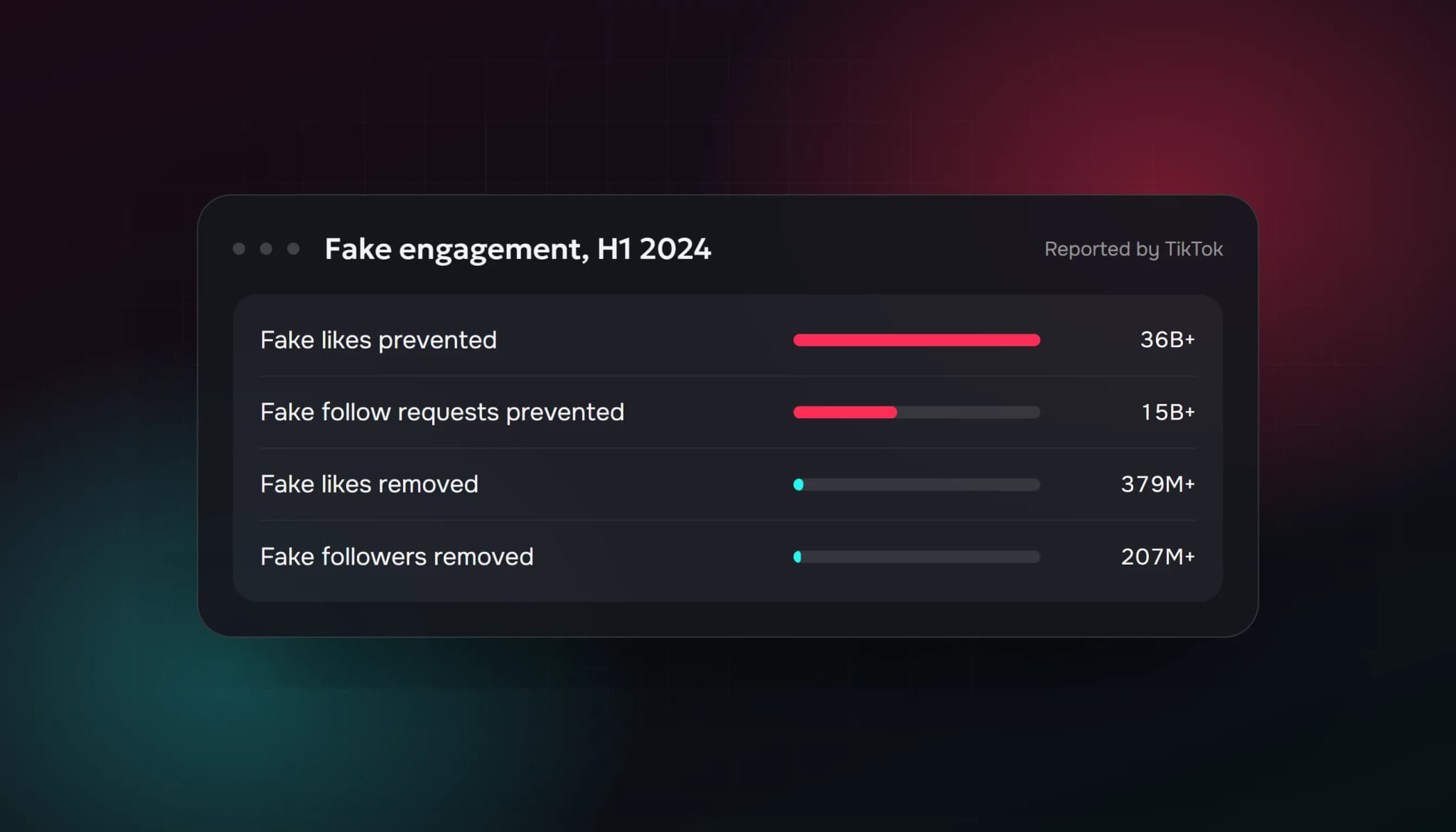 Does TikTok Detect Fake Viewers and Bots? What TikTok's Own Numbers and Rules Say (2026)